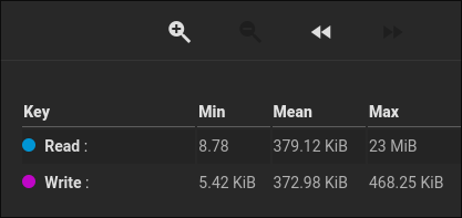 Boot disk I/O reports of old NAS.